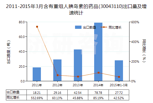 2011-2015年3月含有重組人胰島素的藥品(30043110)出口量及增速統(tǒng)計(jì)
